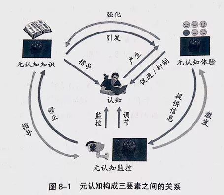 提升“元认知” = 提高学习成绩 ? 提升“元认知” = 提高学习成绩 ?