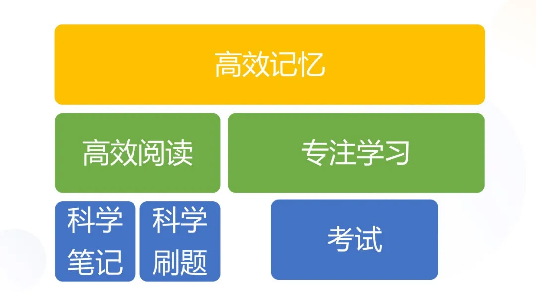 北师大第十五期【学业能力指导师】