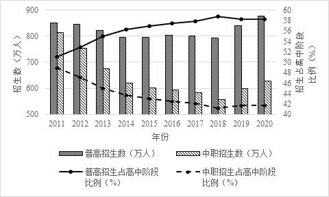 现阶段真有50%学生无法上普高吗？