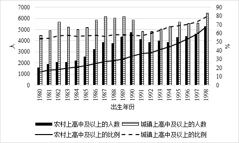 现阶段真有50%学生无法上普高吗？
