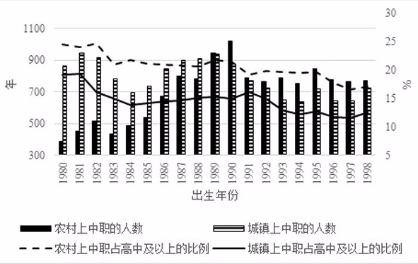现阶段真有50%学生无法上普高吗？