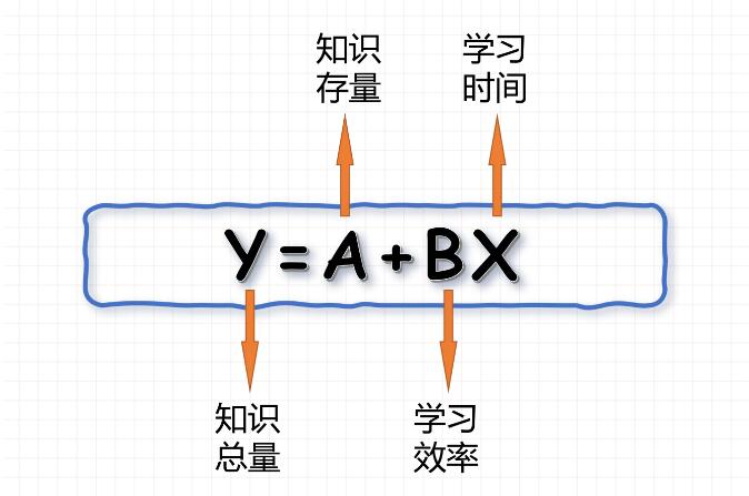 干货 | 中学生必备：时间管理公式