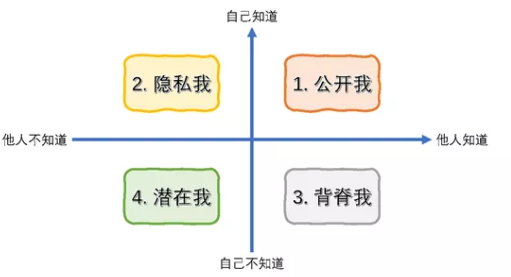 周哈里窗 周哈里窗