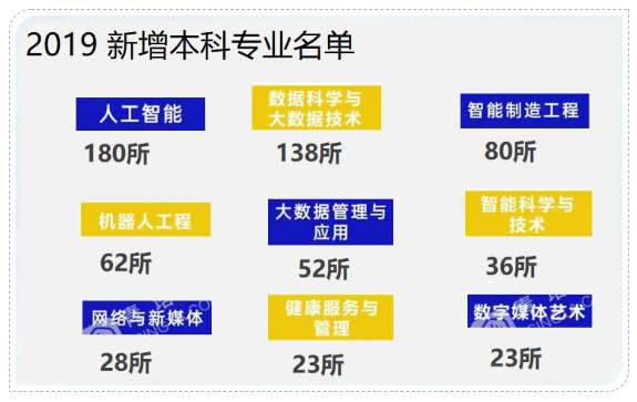 新增本科专业 新增本科专业
