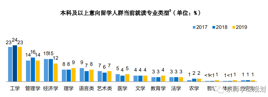 院校选择 院校选择