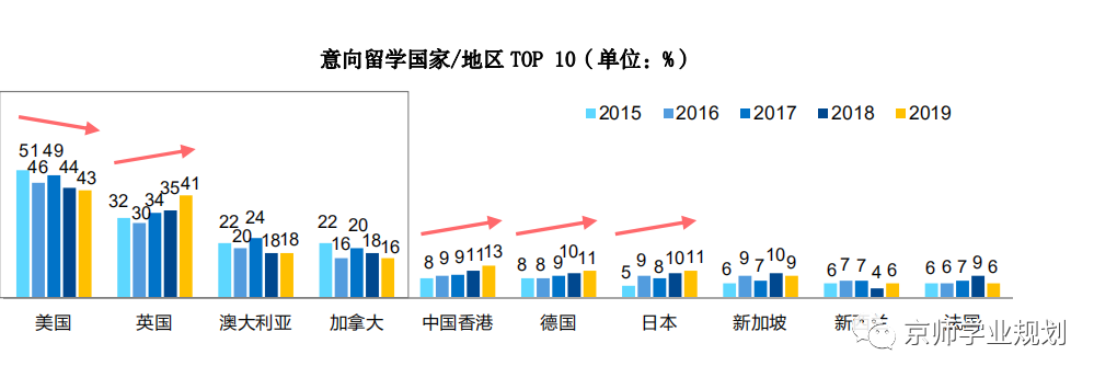 留学倾向 留学倾向