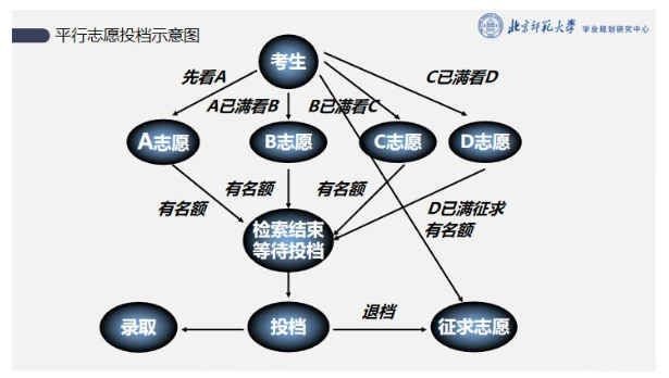 平行志愿录取规则