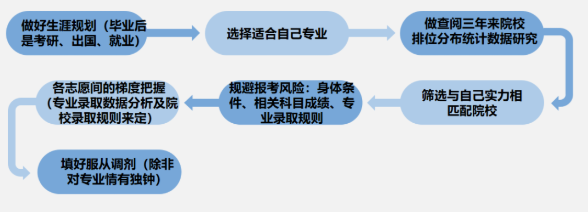 张志愿填报步骤图