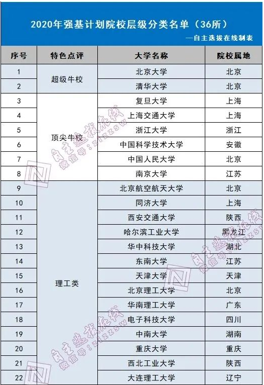强击计划院校名单 强击计划院校名单