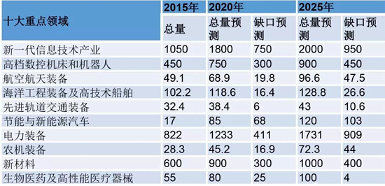 高中选科，十大重点领域