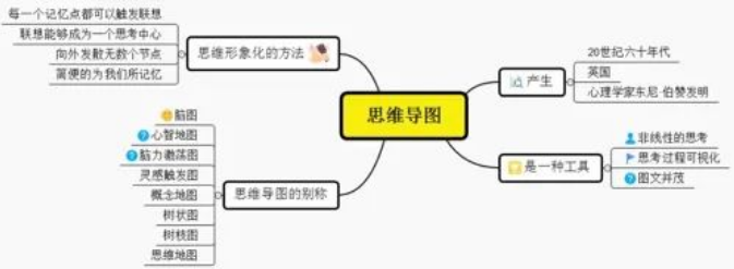 杨娟教授：适合中学生的思维导图法