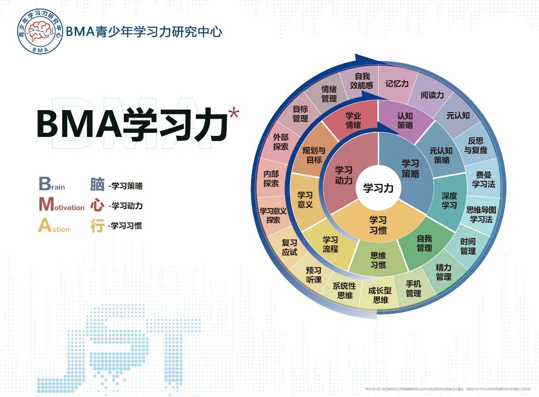 BMA学习力基本理论与三要素模型——让孩子爱上学习，学会学习！