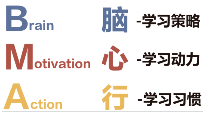 BMA学习力基本理论与三要素模型——让孩子爱上学习，学会学习！