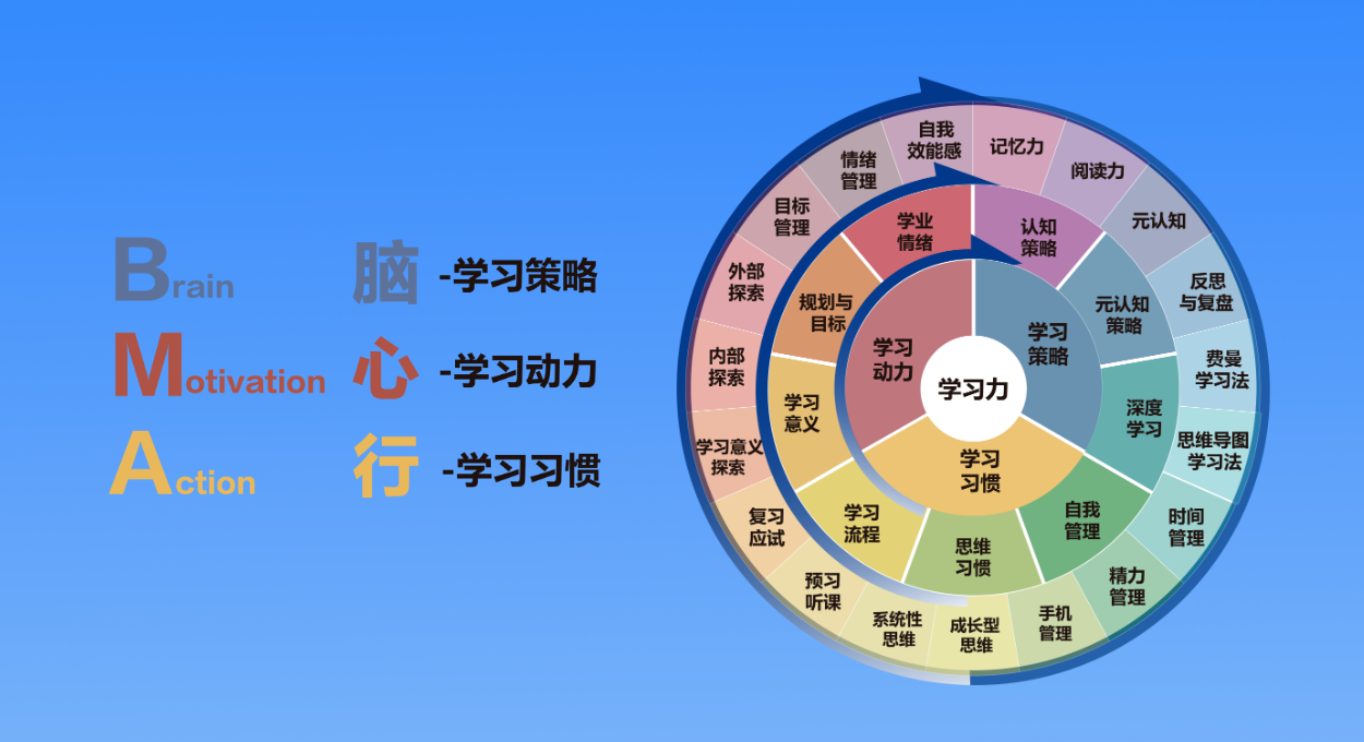 BMA学习力基本理论与三要素模型——让孩子爱上学习，学会学习！
